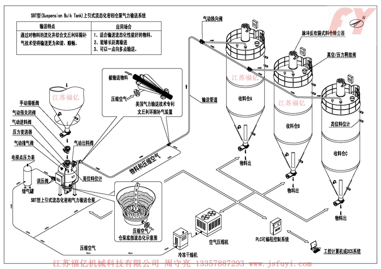 氣力輸送工藝流程圖